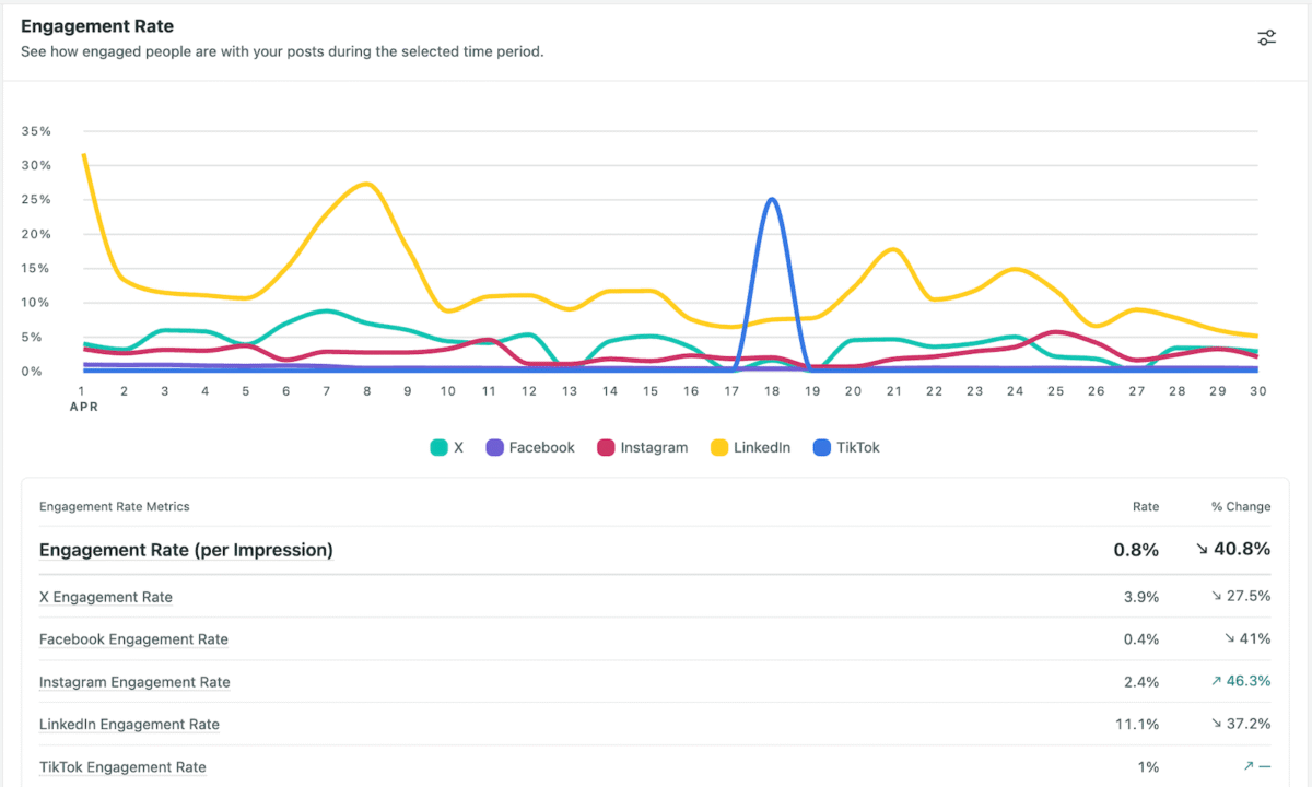 Ανάλυση social media engagement και αύξηση traffic
